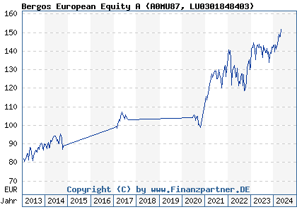 Chart: Bergos European Equity A (A0MU87 LU0301848403)