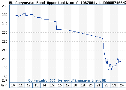Chart: BL Corporate Bond Opportunities A (937801 LU0093571064)