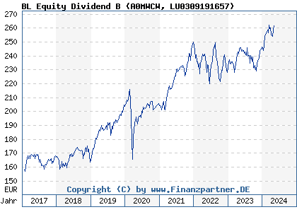 Chart: BL Equity Dividend B (A0MWCW LU0309191657)