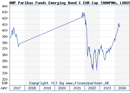 Chart: BNP Paribas Funds Emerging Bond C EUR Cap (A0MPNM LU0282274348)