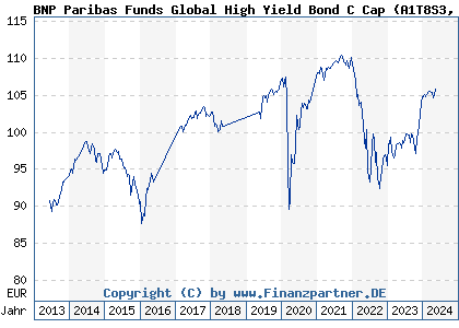 Chart: BNP Paribas Funds Global High Yield Bond C Cap (A1T8S3 LU0823388615)