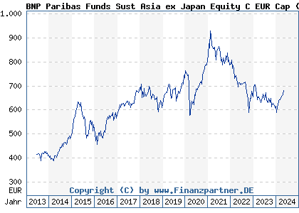 Chart: BNP Paribas Funds Sust Asia ex Japan Equity C EUR Cap (A1T8UD LU0823397368)