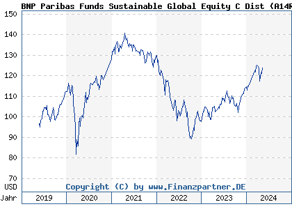 Chart: BNP Paribas Funds Sustainable Global Equity C Dist (A14RL1 LU0956005499)