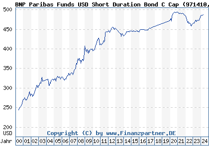 Chart: BNP Paribas Funds USD Short Duration Bond C Cap (971410 LU0012182399)