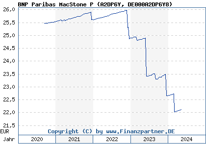 Chart: BNP Paribas MacStone P (A2DP6Y DE000A2DP6Y8)