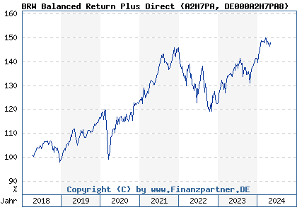 Chart: BRW Balanced Return Plus Direct (A2H7PA DE000A2H7PA8)