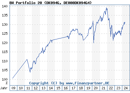 Chart: BW Portfolio 20 (DK094G DE000DK094G4)