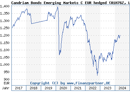 Chart: Candriam Bonds Emerging Markets C EUR hedged (A1H76Z LU0594539719)