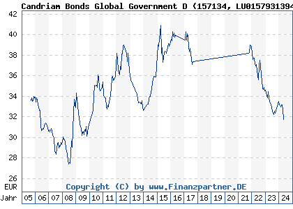 Chart: Candriam Bonds Global Government D (157134 LU0157931394)