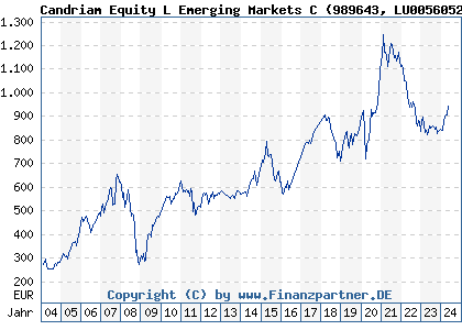 Chart: Candriam Equity L Emerging Markets C (989643 LU0056052961)