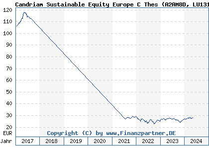 Chart: Candriam Sustainable Equity Europe C Thes (A2AM8D LU1313771856)