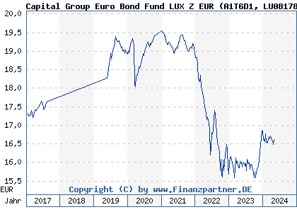 Chart: Capital Group Euro Bond Fund LUX Z EUR (A1T6D1 LU0817809279)
