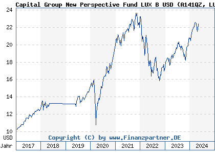 Chart: Capital Group New Perspective Fund LUX B USD (A141QZ LU1295551573)