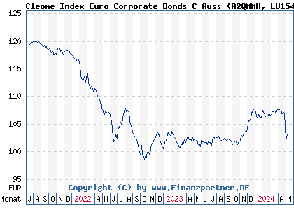 Chart: Cleome Index Euro Corporate Bonds C Auss (A2QMMH LU1542321176)