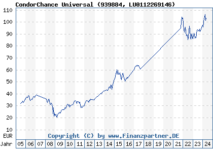 Chart: CondorChance Universal (939884 LU0112269146)