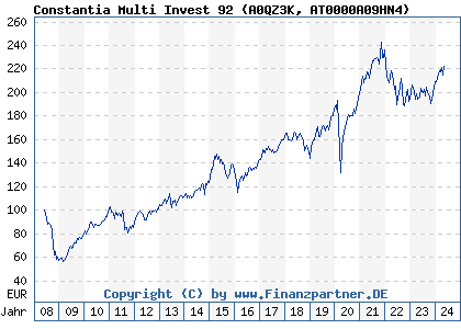 Chart: Constantia Multi Invest 92 (A0QZ3K AT0000A09HN4)