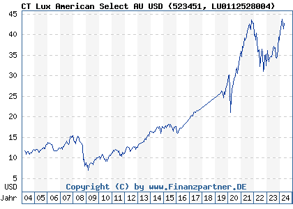 Chart: CT Lux American Select AU USD (523451 LU0112528004)