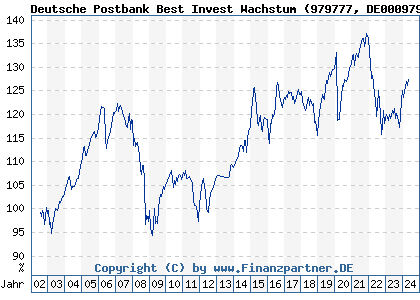 Chart: Deutsche Postbank Best Invest Wachstum (979777 DE0009797779)