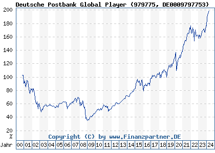 Chart: Deutsche Postbank Global Player (979775 DE0009797753)