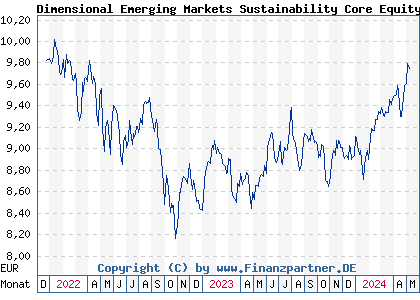Chart: Dimensional Emerging Markets Sustainability Core Equity EUR D (A3C532 IE00BLCGQV56)