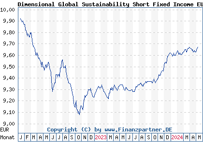 Chart: Dimensional Global Sustainability Short Fixed Income EUR Acc (A3C8PQ IE000JA3S476)