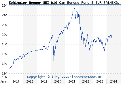 Chart: Echiquier Agenor SRI Mid Cap Europe Fund B EUR (A14SX2 LU0969069516)