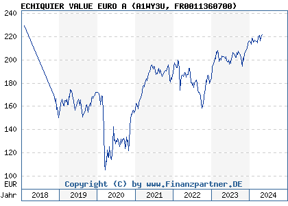 Chart: ECHIQUIER VALUE EURO A (A1WY3U FR0011360700)