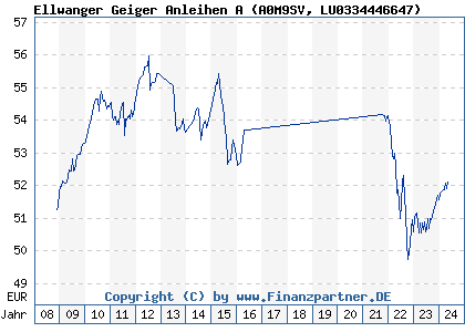Chart: Ellwanger Geiger Anleihen A (A0M9SV LU0334446647)