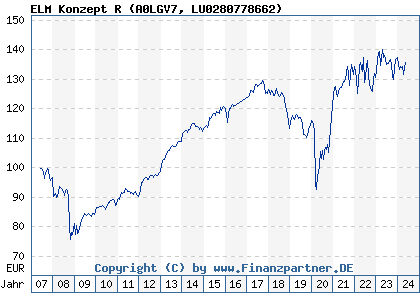 Chart: ELM Konzept R (A0LGV7 LU0280778662)