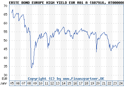 Chart: ERSTE BOND EUROPE HIGH YIELD EUR R01 A (607916 AT0000805676)