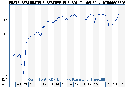 Chart: ERSTE RESPONSIBLE RESERVE EUR R01 T (A0LFAL AT0000A03969)
