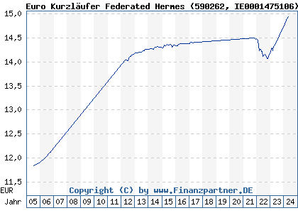 Chart: Euro Kurzläufer Federated Hermes (590262 IE0001475106)