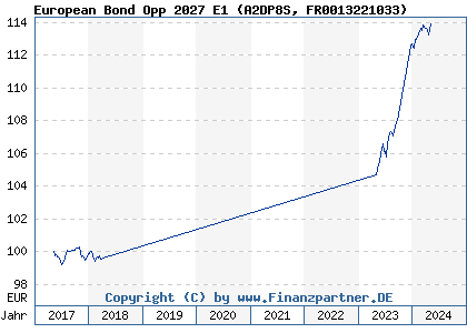 Chart: European Bond Opp 2027 E1 (A2DP8S FR0013221033)