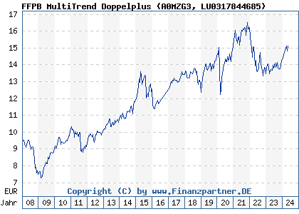 Chart: FFPB MultiTrend Doppelplus (A0MZG3 LU0317844685)
