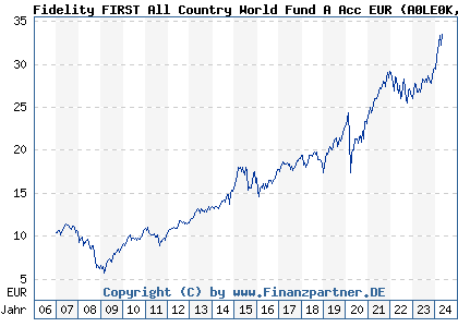 Chart: Fidelity FIRST All Country World Fund A Acc EUR (A0LE0K LU0267387255)