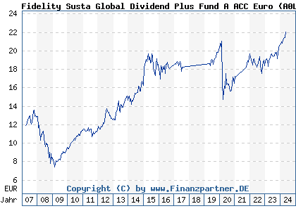 Chart: Fidelity Susta Global Dividend Plus Fund A ACC Euro (A0LGBA LU0261951957)