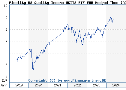 Chart: Fidelity US Quality Income UCITS ETF EUR Hedged Thes (A2DWQ0 IE00BYV1Y969)