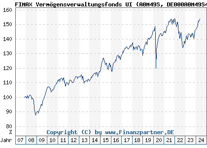 Chart: FIMAX Vermögensverwaltungsfonds UI (A0M49S DE000A0M49S4)