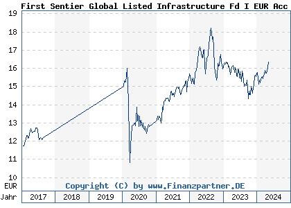 Chart: First Sentier Global Listed Infrastructure Fd I EUR Acc (A2AD09 IE00BYSJTY39)