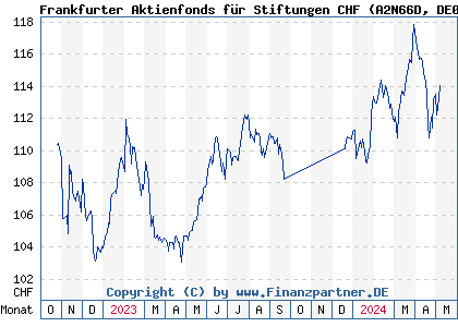 Chart: Frankfurter Aktienfonds für Stiftungen CHF (A2N66D DE000A2N66D4)