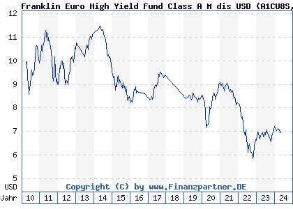 Chart: Franklin Euro High Yield Fund Class A M dis USD (A1CU8S LU0496363853)