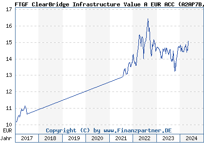 Chart: FTGF ClearBridge Infrastructure Value A EUR ACC (A2AP7B IE00BD4GTQ32)