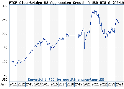 Chart: FTGF ClearBridge US Aggressive Growth A USD DIS A (A0MUYY IE00B19Z9P08)