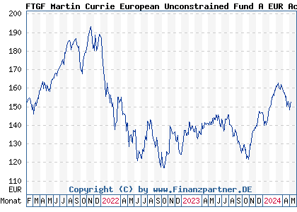 Chart: FTGF Martin Currie European Unconstrained Fund A EUR Acc (A2N6UZ IE00BGNBWQ13)