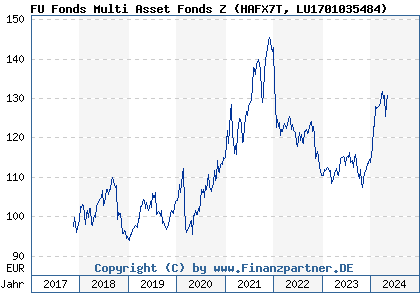 Chart: FU Fonds Multi Asset Fonds Z (HAFX7T LU1701035484)