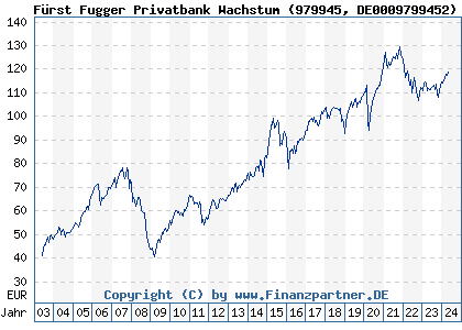 Chart: Fürst Fugger Privatbank Wachstum (979945 DE0009799452)