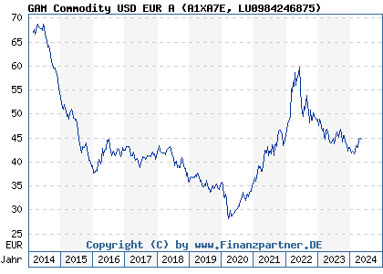Chart: GAM Commodity USD EUR A (A1XA7E LU0984246875)