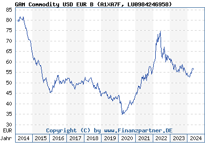 Chart: GAM Commodity USD EUR B (A1XA7F LU0984246958)