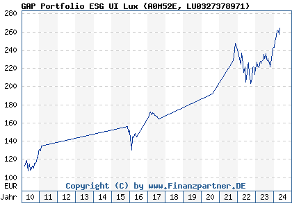 Chart: GAP Portfolio ESG UI Lux (A0M52E LU0327378971)