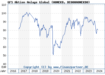 Chart: GFS Aktien Anlage Global (A0NEKB DE000A0NEKB0)